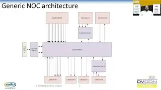 A Dynamic Approach towards NOC Performance Verif. in Pre-Silicon Overcoming Traditional Overhead