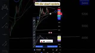YFI 4 hr chart update #shorts #trading #jarvis #blockchain