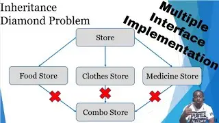 ✔ Implement Multiple Interfaces To Overcome Diamond Inheritance Problem | (Video 121)