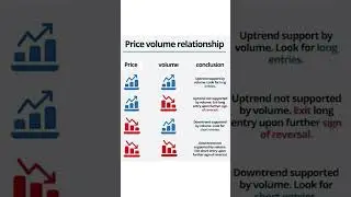 Price volume relationship!#priceaction #pricevolatility #volume #relationship #relationshipgoals