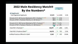 IMG TO RESIDENCY: 2022 MAIN RESIDENCY MATCH AND SOAP DATA
