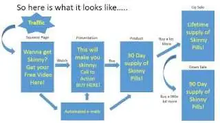 Internet Marketing: How an automated sales funnel works.