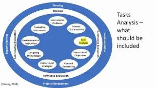 Kemp Instructional Design Model