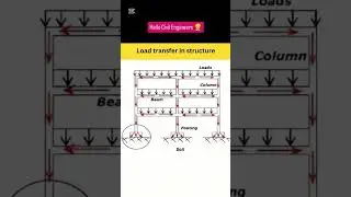 Load transfer in structure. #civilengineering #civilengineer #construction