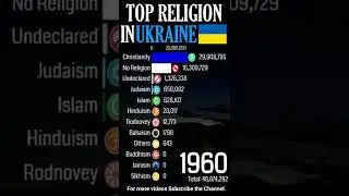 Top Religion in Ukraine (Україна) 1900 - 2022 (Population wise) | #Shorts#russiavsukraine#ukrainewar