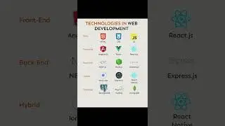 Technology Used in Web Development  #trending #shorts #viral #foryou #learning #new #explore #coding