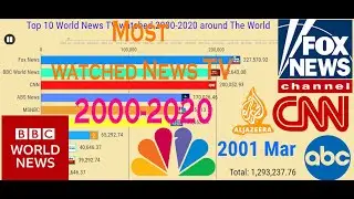 Top 10 Most Popular News Channels Watched 2000-2020 Around The World