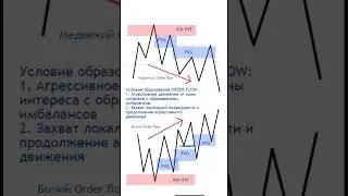 Не все знают что такое Order flow! #smartmoney #смартмани #ордерблок #orderblock #ордерфлоу