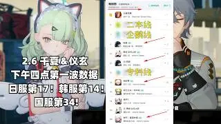 (绝区零) 2.6 千夏＆仪玄 卡池流水出炉！国服第34！日服第17! 韩服第14！美服第145！大家感觉如何？