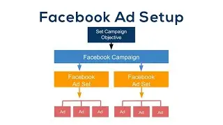 Digital Marketing Paid Course | Class-17 | Facebook Ad Setup | OSDC | OSIDOC