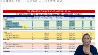 Stratford Leesburg VA Market Stats Report Details