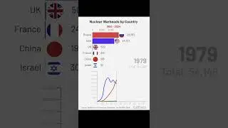 Nuclear Weapons by Country (1950 - 2024) | Bar Chart Race