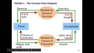 Macro 3.18 - National Accounts and Circular Flow