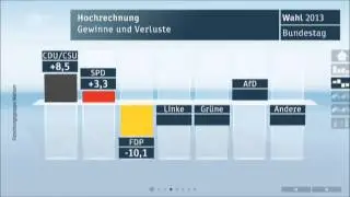 Bundestagswahl 2013 - erste Hochrechnung