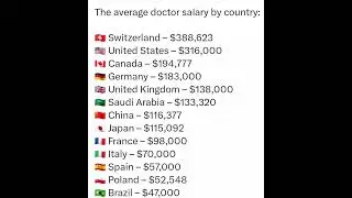 The average doctor salary by country