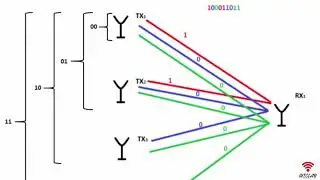 Multiple Input Multiple Output with Antenna Number Modulation & Adaptive Antenna Selection(MIMO-ANM)