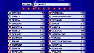Eurovision Song Contest 2008 Voting Simulation