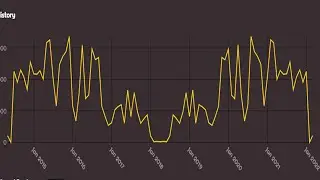 My playcount graph is perfectly symmetrical