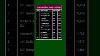 Players with Most Runs in ODI Cricket Career #cricketshorts #cricket #odicricket