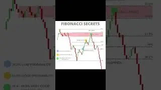 fibonacci retracement । fibonacci retracement strategy । technical analysis । #shorts