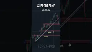 trendline +resistance and support trading strategy |5m scalping| #shorts #shoe