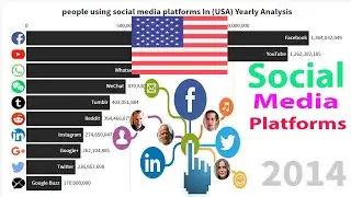 Most Popular Social Network  In {USA }- Yearly Analysis-/Most Popular Socila Media-Platforms (USA)