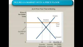 Lesson 10 - Markets Not at Equilibrium
