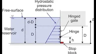 Fluid Mechanics - When will a hinged gate tip?