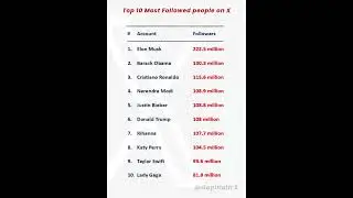 Top 10 Most Followed people on X | #twitter #twittertrends #twitterupdates  #socialmedia #followers