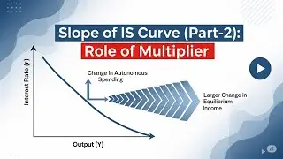 Slope of IS Curve (Part-2): Role of Multiplier