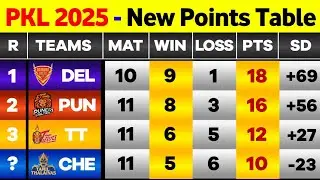 PKL Points Table 2025 - After CHE Win vs HAR | DEL Win vs UP | Pro Kabaddi Season 12