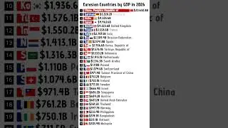 Eurasian countries by GDP in 2026 Asia vs Europe by GDP in 2026