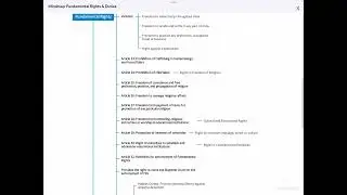 Mind Mapping of fundamental Rights and Duties