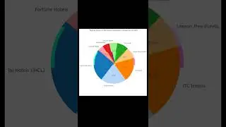#shorts Top Hospitality Companies 📈 #stockmarket #ytshorts #tradinggenix04 #tradingstrategy #yt