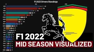 F1 2022 Mid Season Review