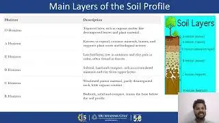 Soil Profile and Overview of Physical properties of Soil