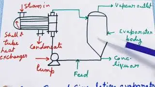 Heat Transfer | Evaporation | Short Notes | [ Material & Enthalpy Balance, Feeding Method ] |