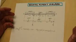 How to Draw A Bending Moment Diagram Without Equations - Reactions - Part 1