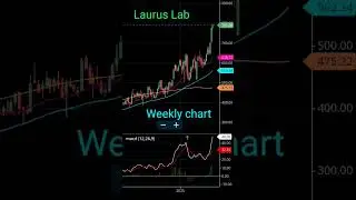 Laurus Labs Ltd Share Chart