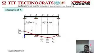 Influence Line Diagrams (CE-503)