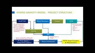 49-Hybrid Annuity Model (HAM) & case studies from AP & Telangana
