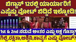 ಅಬ್ಬಾ.. ಇಷ್ಟು ವೋಟ್ ವ್ಯತ್ಯಾಸ? ಬಿಗ್ಬಾಸ್ 12ರಲ್ಲಿ ಯಾರ್ಯಾರಿಗೆ ಎಷ್ಟು&zwnj;ವೋಟ್ ಬಿದ್ದಿದೆ ಗೊತ್ತಾ?| BBK12 VOTES