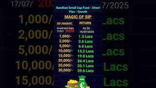Bandhan Small Cap Fund | best sip 2025 | mutual fund #stockmarket