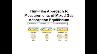 Thin-Film Approach to Measurements of Mixed Gas Adsorption Equilibrium