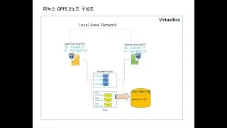 GPFS 클러스터 구성(2 Node)