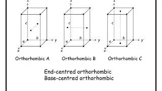 Crystallography- Lecture 2:  Crystal Systems and 14 Bravais Lattices