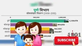 Population of Pune Division | Maharashtra | 1901 to 2021 | By Maha Stats |