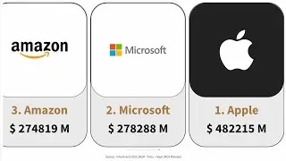 World Brand Value Ranking TOP 50