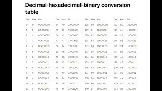 Decimal to Hexadecimal Explanation