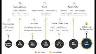 Big Data Architect Masters Program